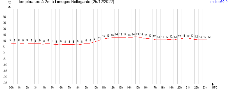 evolution des temperatures