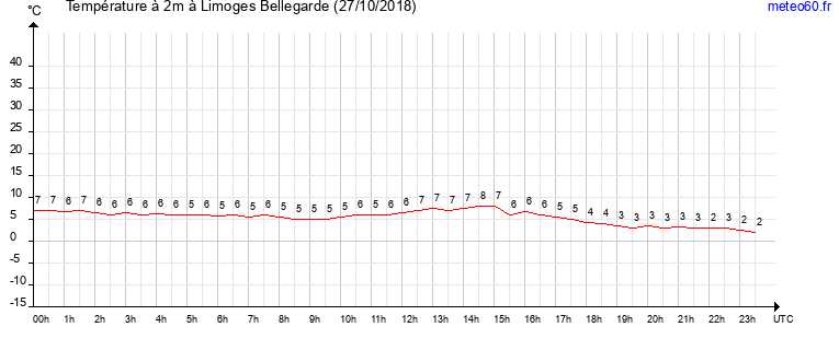 evolution des temperatures