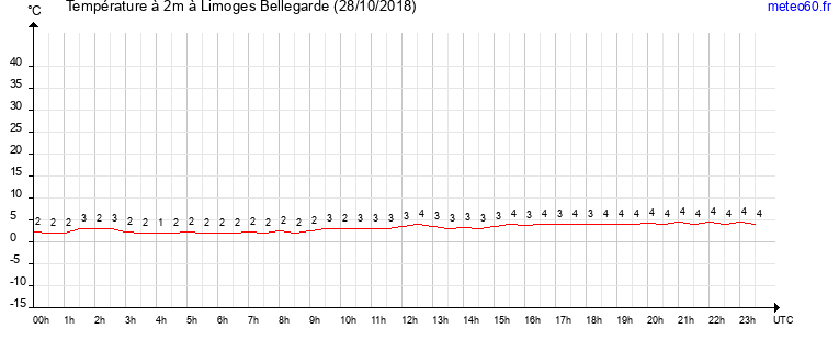 evolution des temperatures