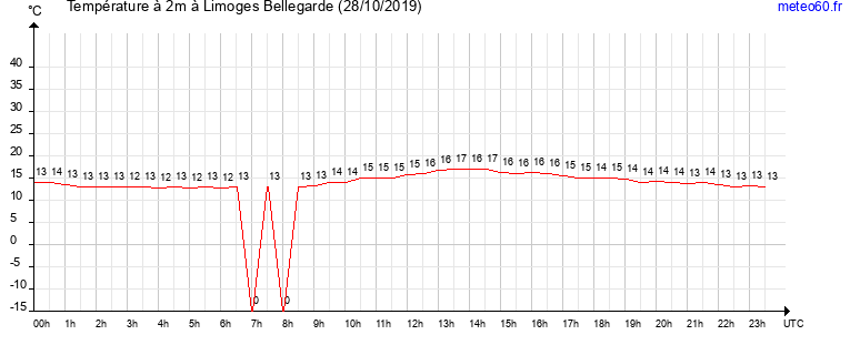 evolution des temperatures