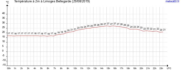 evolution des temperatures