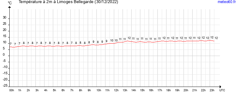 evolution des temperatures