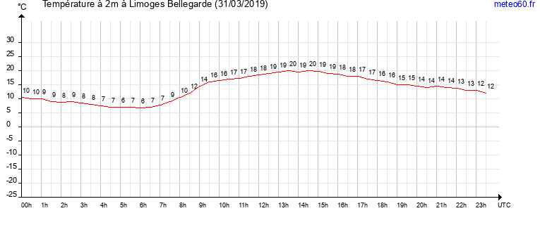 evolution des temperatures