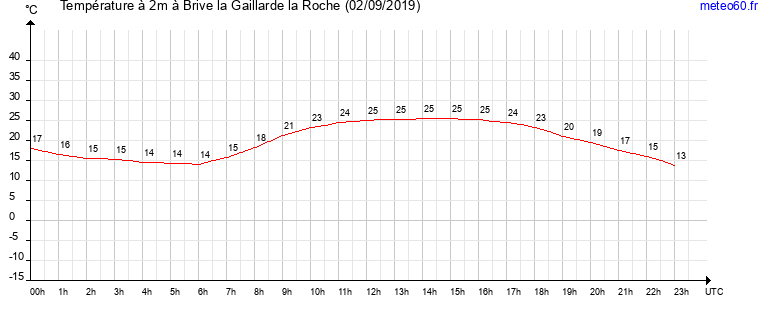 evolution des temperatures