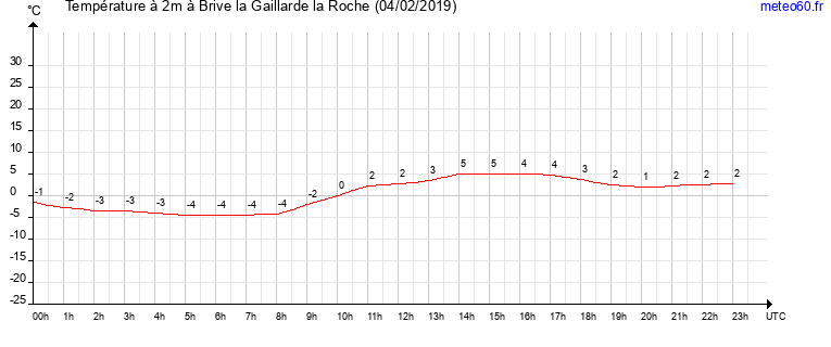 evolution des temperatures