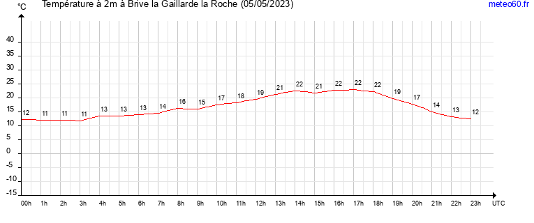 evolution des temperatures