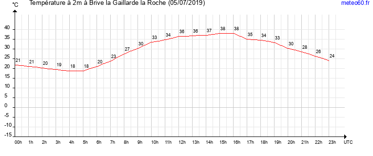 evolution des temperatures