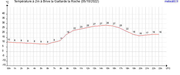 evolution des temperatures