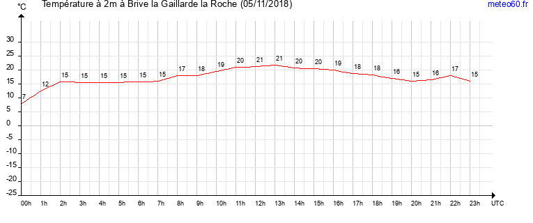 evolution des temperatures