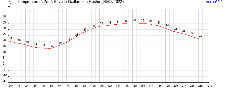 evolution des temperatures