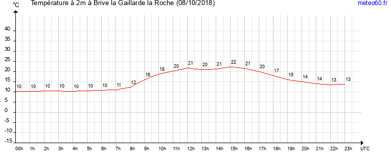 evolution des temperatures