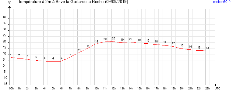 evolution des temperatures