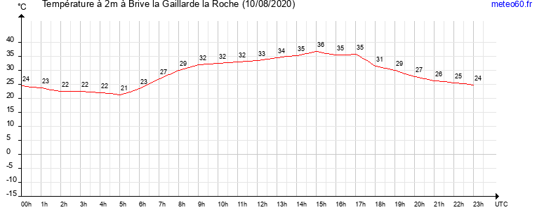 evolution des temperatures