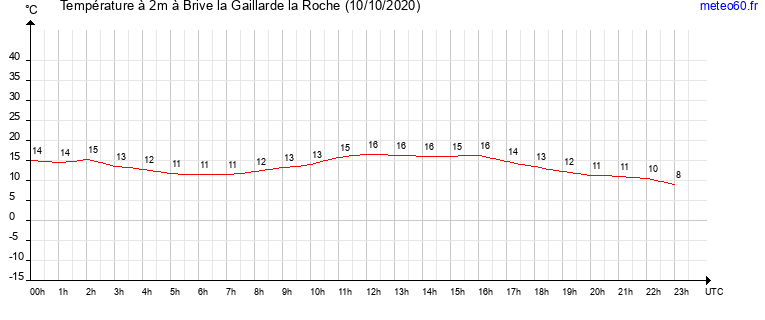 evolution des temperatures