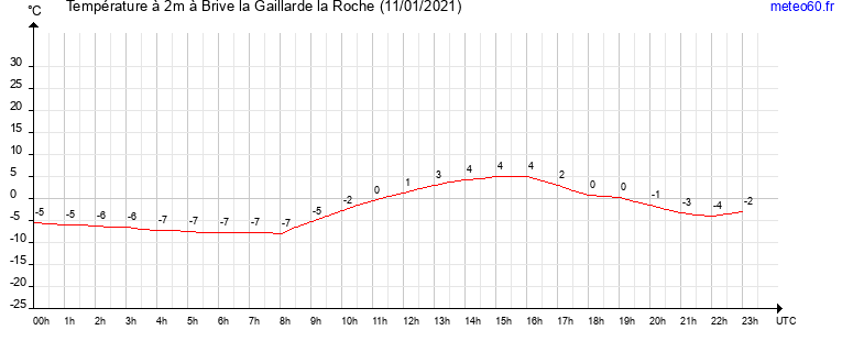 evolution des temperatures