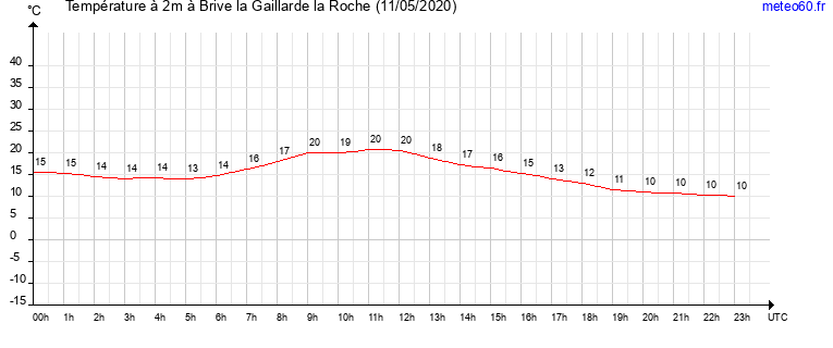 evolution des temperatures