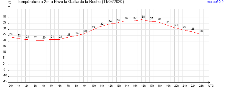 evolution des temperatures