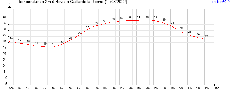 evolution des temperatures