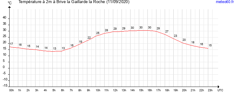 evolution des temperatures