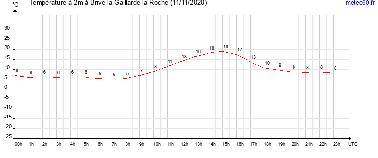 evolution des temperatures