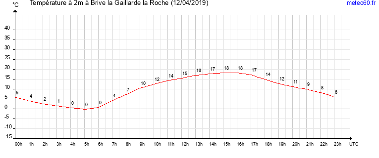 evolution des temperatures