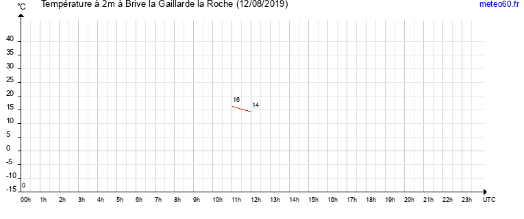 evolution des temperatures