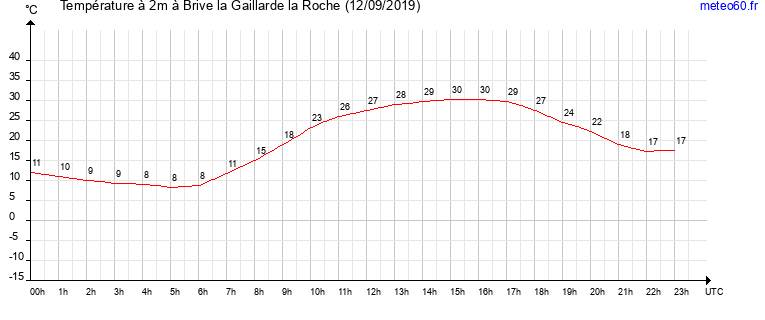 evolution des temperatures