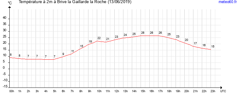 evolution des temperatures