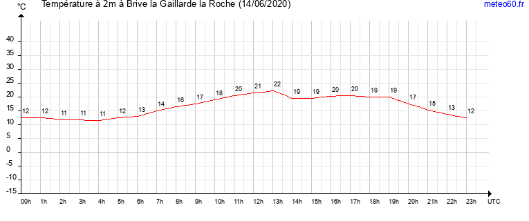 evolution des temperatures