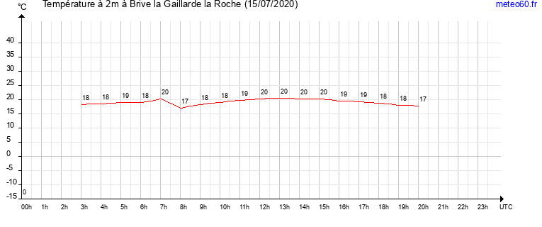 evolution des temperatures