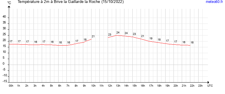 evolution des temperatures