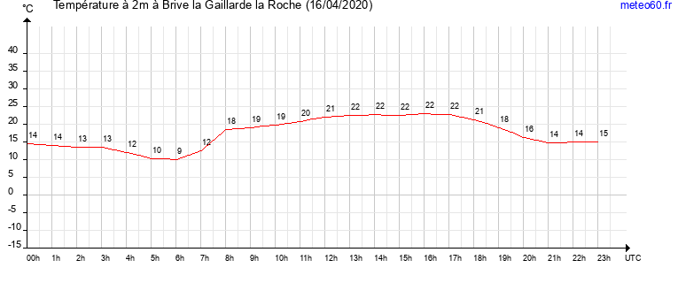 evolution des temperatures