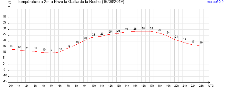 evolution des temperatures