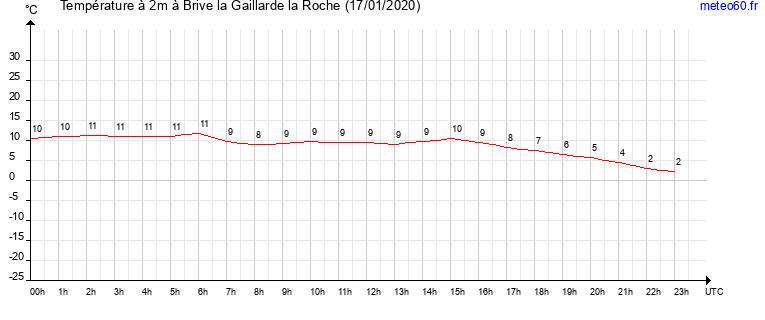 evolution des temperatures