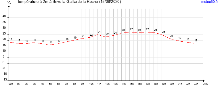 evolution des temperatures