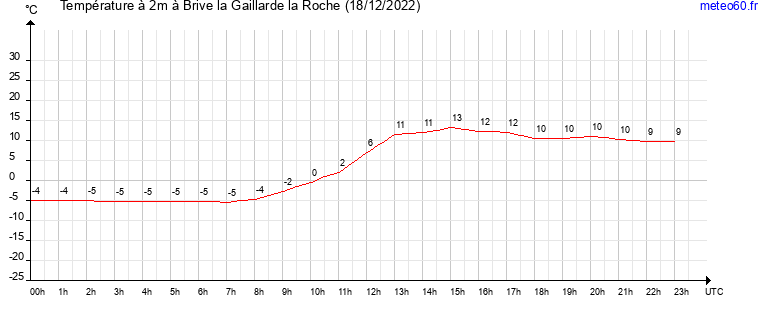 evolution des temperatures