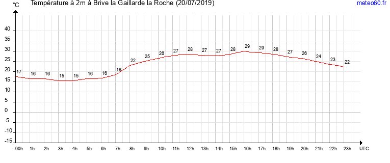 evolution des temperatures