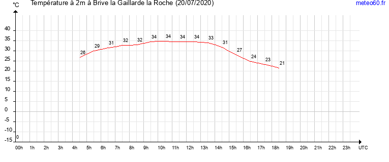 evolution des temperatures