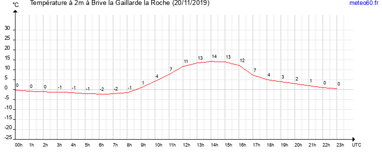 evolution des temperatures