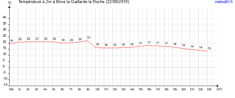 evolution des temperatures