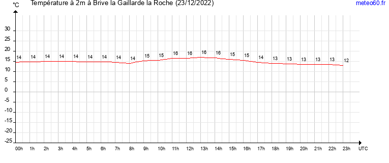 evolution des temperatures