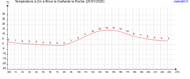 evolution des temperatures