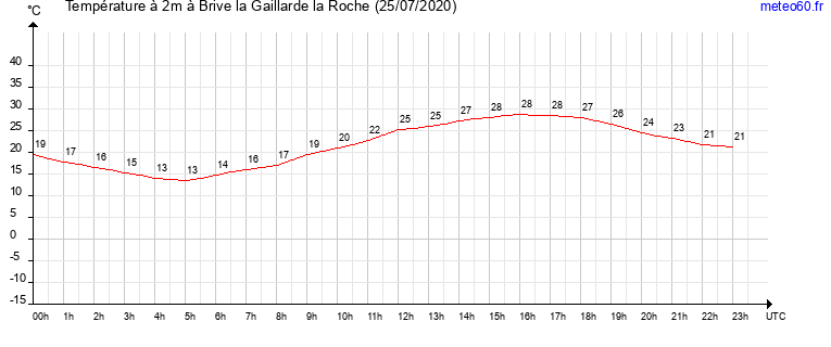 evolution des temperatures