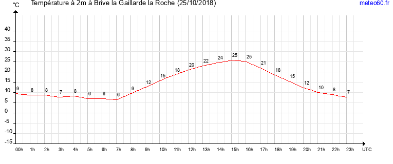 evolution des temperatures