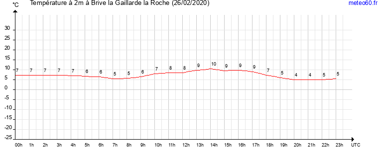 evolution des temperatures