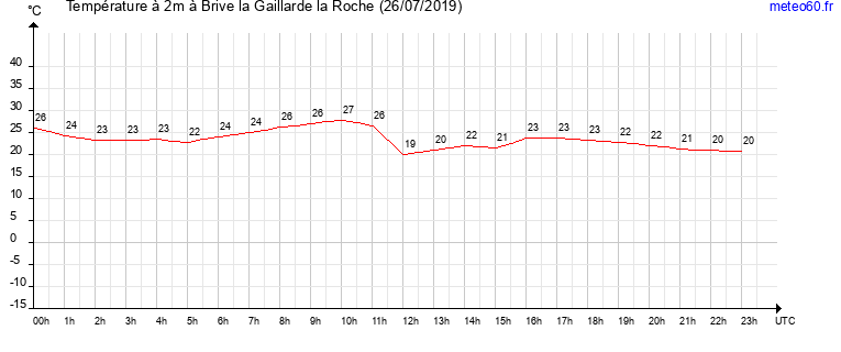 evolution des temperatures