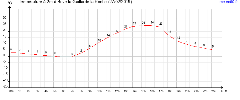 evolution des temperatures