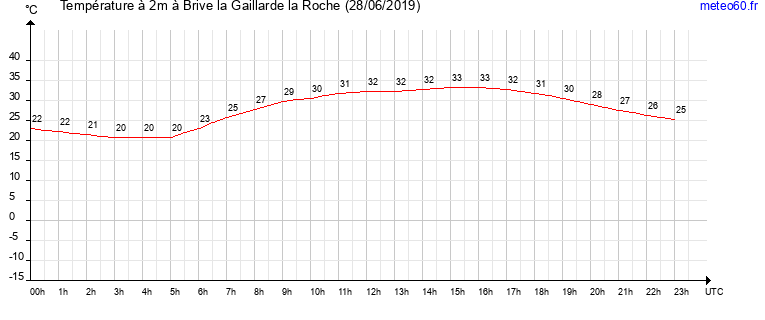 evolution des temperatures