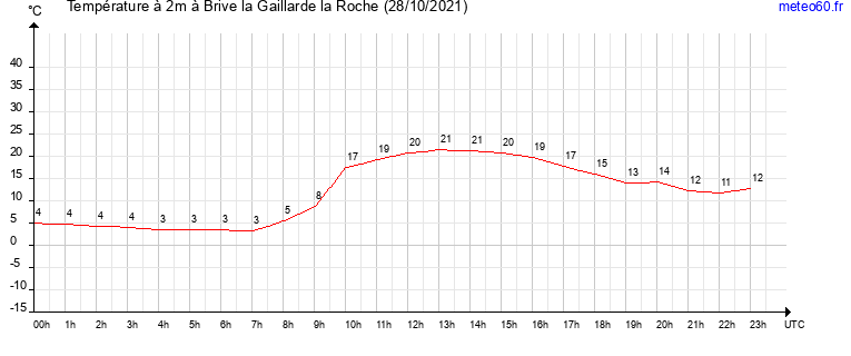 evolution des temperatures