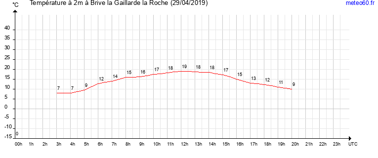 evolution des temperatures